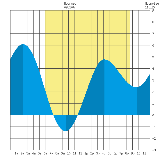 Marshall tide chart for Saturday, July 16, 2022