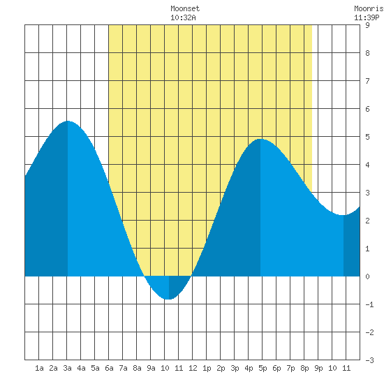 Marshall tide chart for Sunday, July 17, 2022