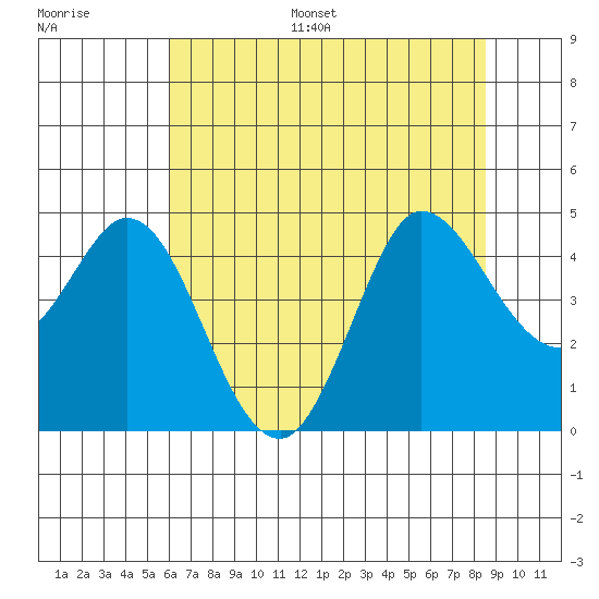 Marshall tide chart for Monday, July 18, 2022