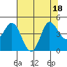 Marshall tide chart for Monday, July 18, 2022