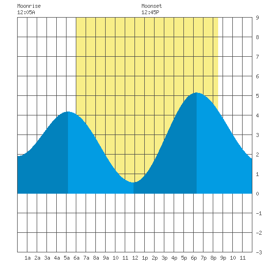 Marshall tide chart for Tuesday, July 19, 2022