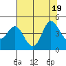 Marshall tide chart for Tuesday, July 19, 2022