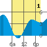 Marshall tide chart for Friday, July 1, 2022