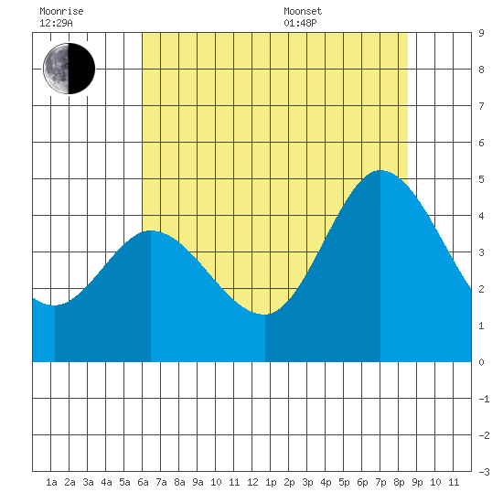Marshall tide chart for Wednesday, July 20, 2022