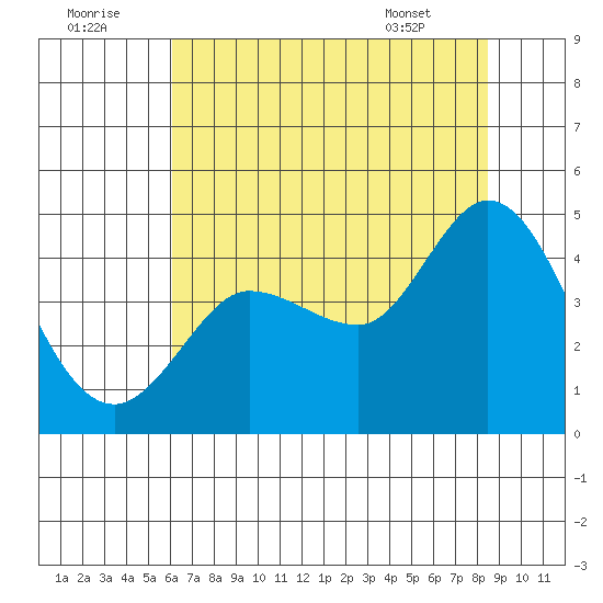 Marshall tide chart for Friday, July 22, 2022