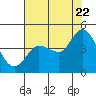 Marshall tide chart for Friday, July 22, 2022