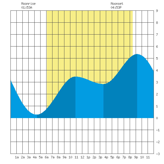 Marshall tide chart for Saturday, July 23, 2022