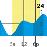 Marshall tide chart for Sunday, July 24, 2022