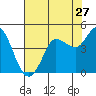 Marshall tide chart for Wednesday, July 27, 2022
