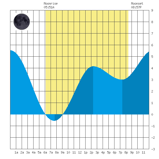 Marshall tide chart for Thursday, July 28, 2022