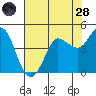 Marshall tide chart for Thursday, July 28, 2022