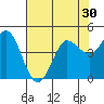 Marshall tide chart for Saturday, July 30, 2022