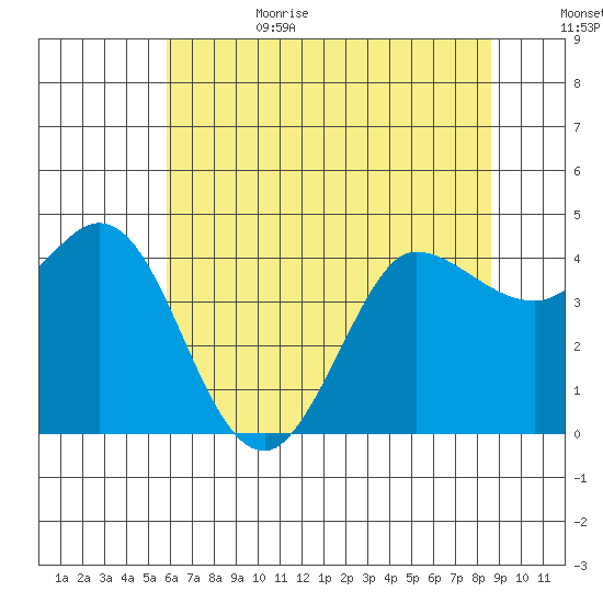 Marshall tide chart for Sunday, July 3, 2022