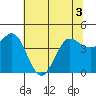 Marshall tide chart for Sunday, July 3, 2022