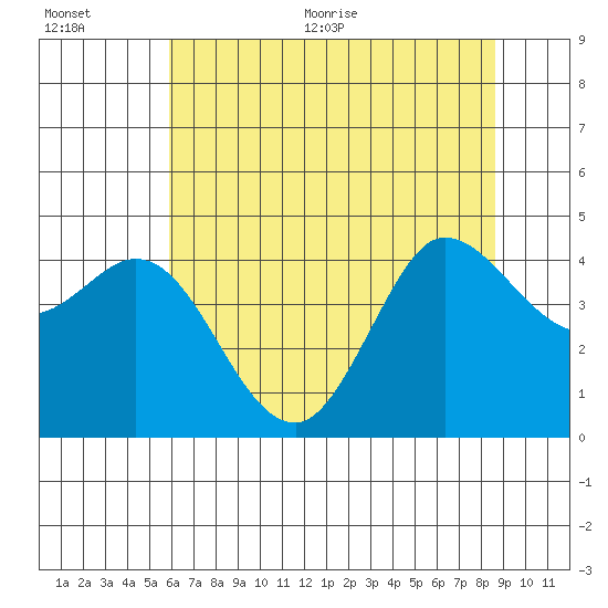 Marshall tide chart for Tuesday, July 5, 2022