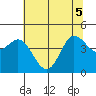 Marshall tide chart for Tuesday, July 5, 2022