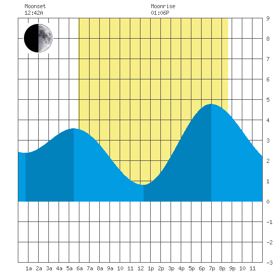Marshall tide chart for Wednesday, July 6, 2022