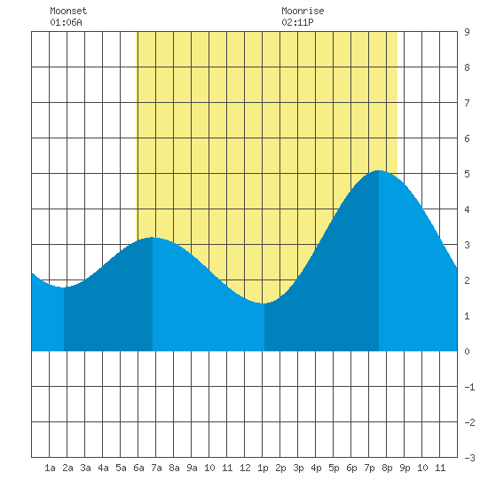 Marshall tide chart for Thursday, July 7, 2022