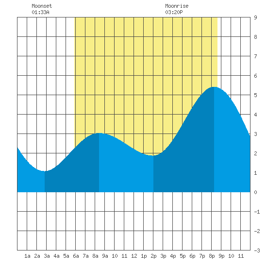Marshall tide chart for Friday, July 8, 2022