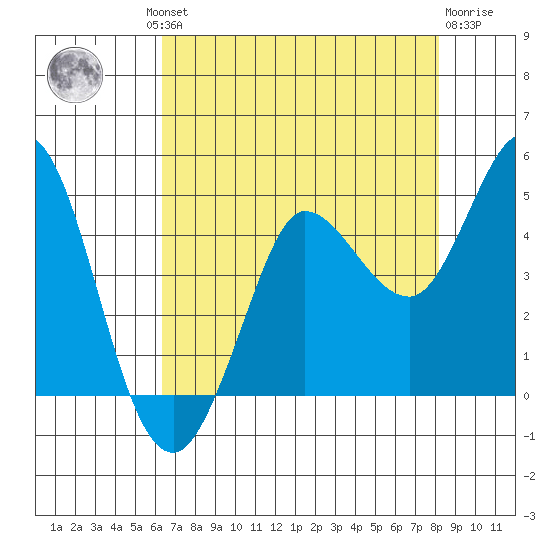 Marshall tide chart for Thursday, August 11, 2022