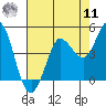 Marshall tide chart for Thursday, August 11, 2022