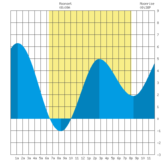 Marshall tide chart for Saturday, August 13, 2022