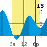 Marshall tide chart for Saturday, August 13, 2022