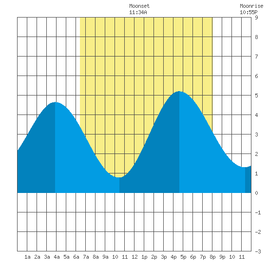 Marshall tide chart for Tuesday, August 16, 2022