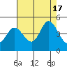 Marshall tide chart for Wednesday, August 17, 2022