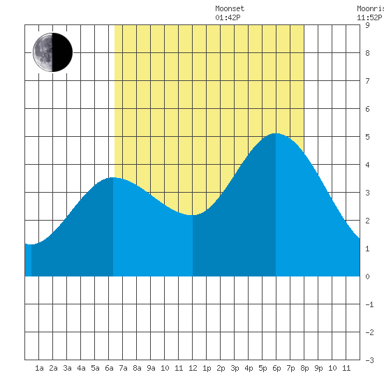 Marshall tide chart for Thursday, August 18, 2022