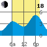 Marshall tide chart for Thursday, August 18, 2022