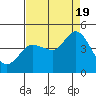 Marshall tide chart for Friday, August 19, 2022