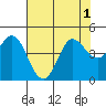 Marshall tide chart for Monday, August 1, 2022
