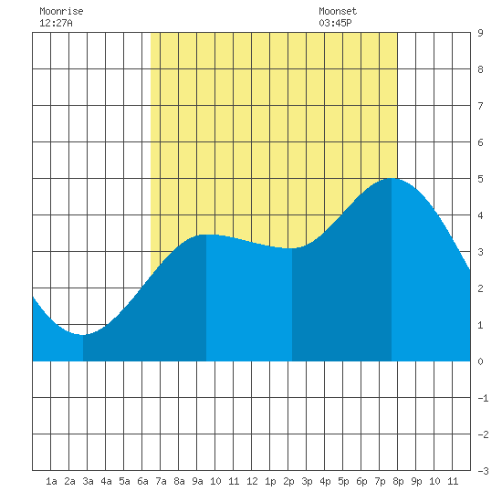 Marshall tide chart for Saturday, August 20, 2022