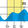 Marshall tide chart for Sunday, August 21, 2022