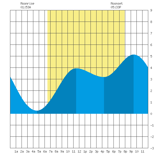 Marshall tide chart for Monday, August 22, 2022