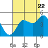 Marshall tide chart for Monday, August 22, 2022