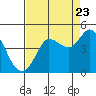 Marshall tide chart for Tuesday, August 23, 2022