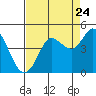 Marshall tide chart for Wednesday, August 24, 2022