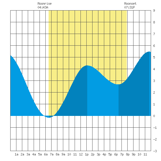 Marshall tide chart for Thursday, August 25, 2022