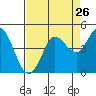 Marshall tide chart for Friday, August 26, 2022