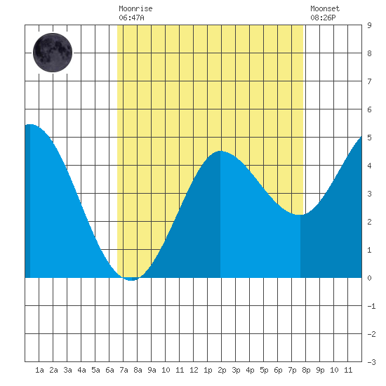 Marshall tide chart for Saturday, August 27, 2022