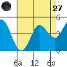 Marshall tide chart for Saturday, August 27, 2022