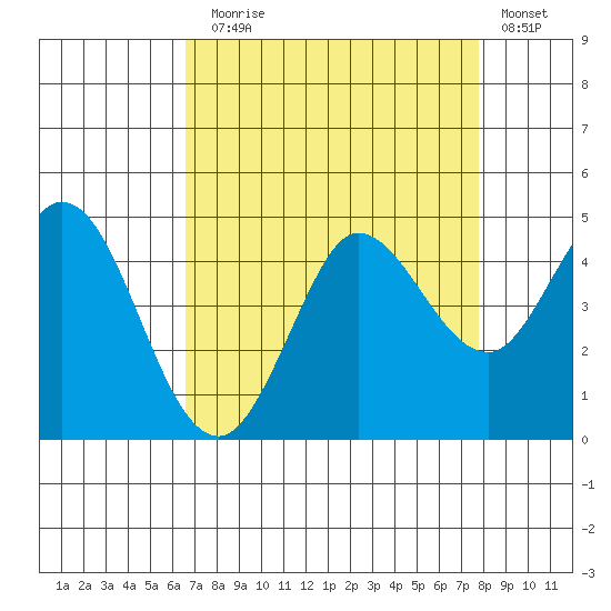 Marshall tide chart for Sunday, August 28, 2022