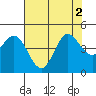 Marshall tide chart for Tuesday, August 2, 2022