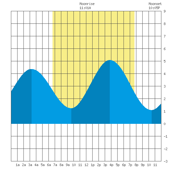 Marshall tide chart for Wednesday, August 31, 2022