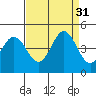 Marshall tide chart for Wednesday, August 31, 2022