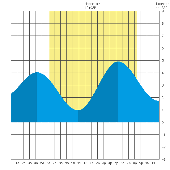 Marshall tide chart for Wednesday, August 3, 2022