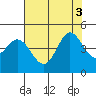 Marshall tide chart for Wednesday, August 3, 2022