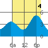 Marshall tide chart for Thursday, August 4, 2022